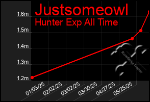 Total Graph of Justsomeowl