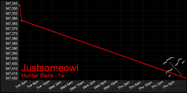 Last 7 Days Graph of Justsomeowl