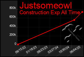 Total Graph of Justsomeowl