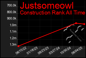 Total Graph of Justsomeowl