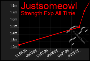 Total Graph of Justsomeowl