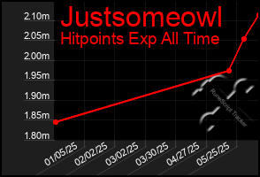 Total Graph of Justsomeowl