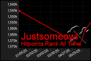 Total Graph of Justsomeowl
