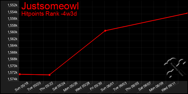 Last 31 Days Graph of Justsomeowl