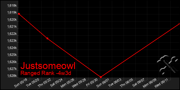 Last 31 Days Graph of Justsomeowl