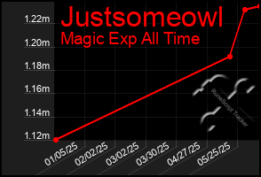 Total Graph of Justsomeowl