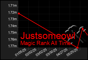 Total Graph of Justsomeowl
