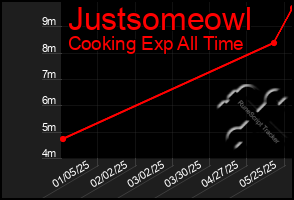 Total Graph of Justsomeowl