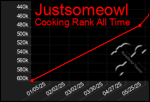 Total Graph of Justsomeowl