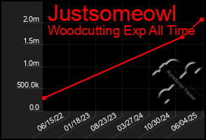 Total Graph of Justsomeowl