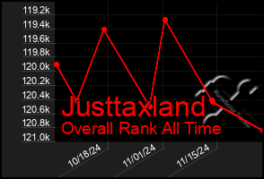 Total Graph of Justtaxland