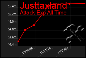 Total Graph of Justtaxland