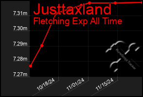 Total Graph of Justtaxland