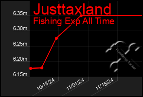 Total Graph of Justtaxland