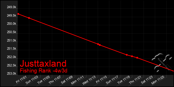 Last 31 Days Graph of Justtaxland