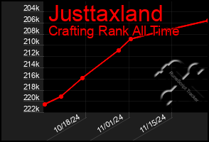 Total Graph of Justtaxland