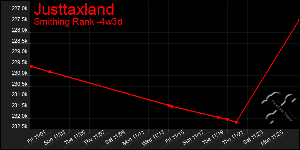 Last 31 Days Graph of Justtaxland