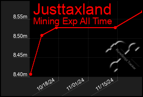 Total Graph of Justtaxland