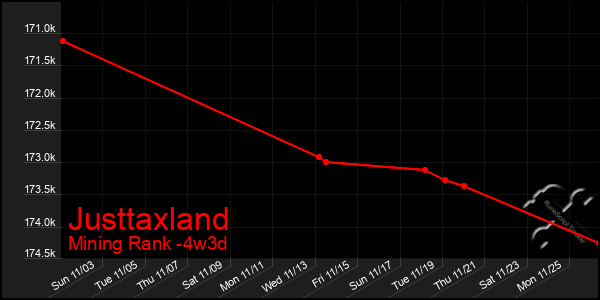 Last 31 Days Graph of Justtaxland