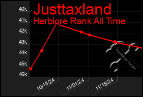 Total Graph of Justtaxland