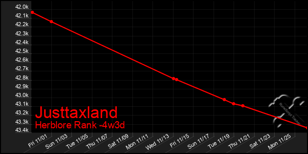 Last 31 Days Graph of Justtaxland