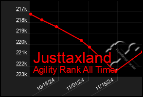 Total Graph of Justtaxland