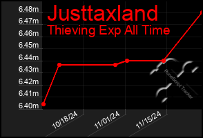 Total Graph of Justtaxland