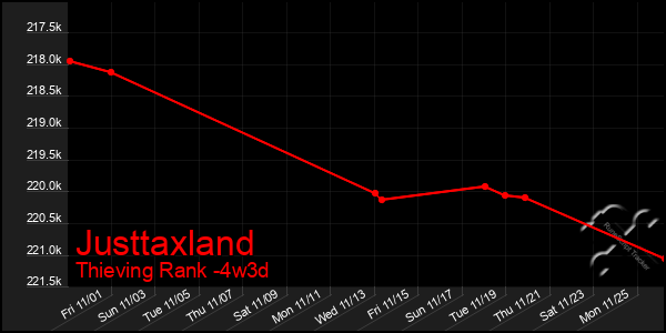 Last 31 Days Graph of Justtaxland