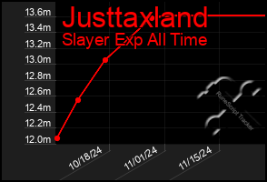 Total Graph of Justtaxland