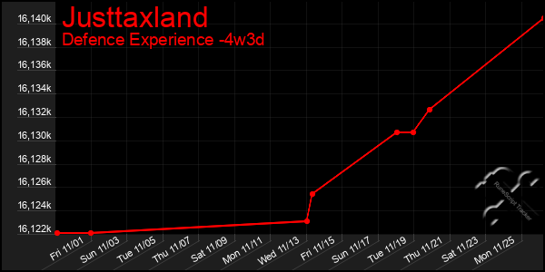 Last 31 Days Graph of Justtaxland