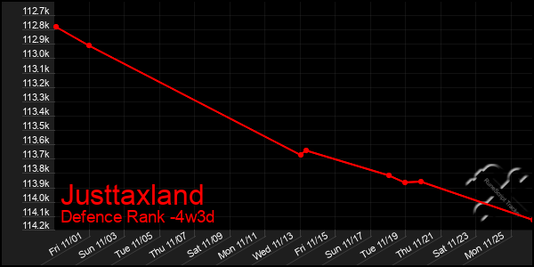 Last 31 Days Graph of Justtaxland