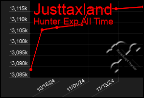 Total Graph of Justtaxland