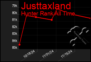 Total Graph of Justtaxland