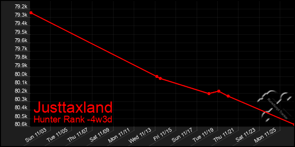 Last 31 Days Graph of Justtaxland