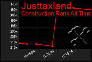 Total Graph of Justtaxland