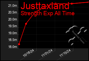 Total Graph of Justtaxland