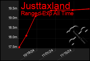 Total Graph of Justtaxland