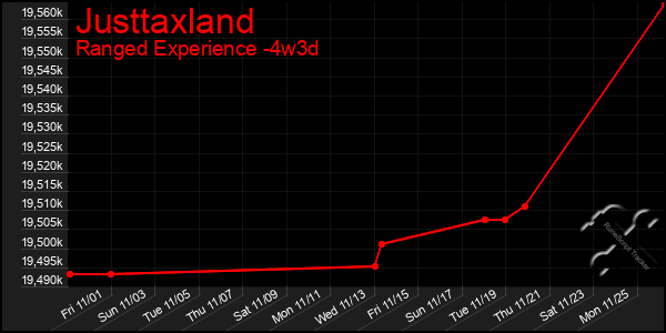 Last 31 Days Graph of Justtaxland