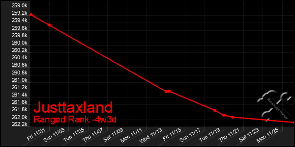 Last 31 Days Graph of Justtaxland