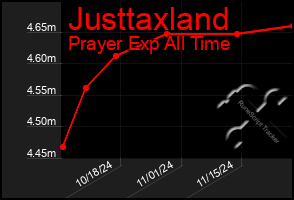 Total Graph of Justtaxland