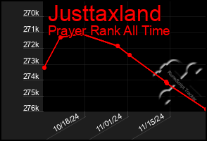 Total Graph of Justtaxland