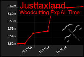 Total Graph of Justtaxland