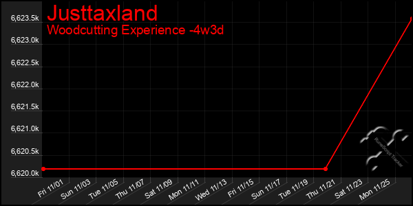 Last 31 Days Graph of Justtaxland