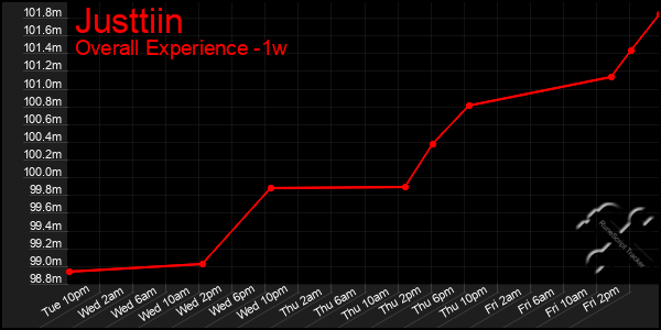 Last 7 Days Graph of Justtiin