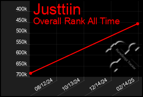 Total Graph of Justtiin