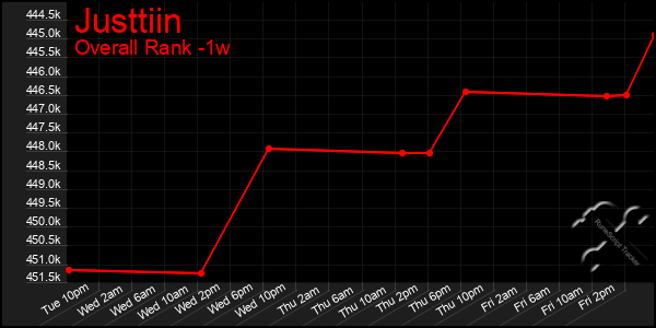 Last 7 Days Graph of Justtiin