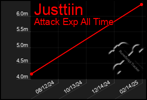 Total Graph of Justtiin