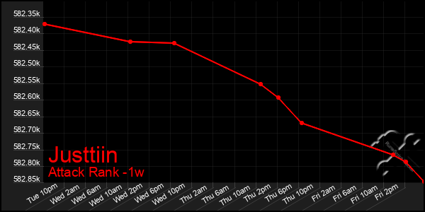 Last 7 Days Graph of Justtiin