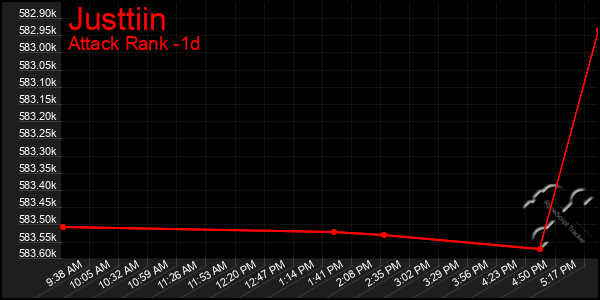 Last 24 Hours Graph of Justtiin