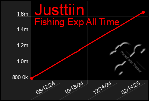 Total Graph of Justtiin